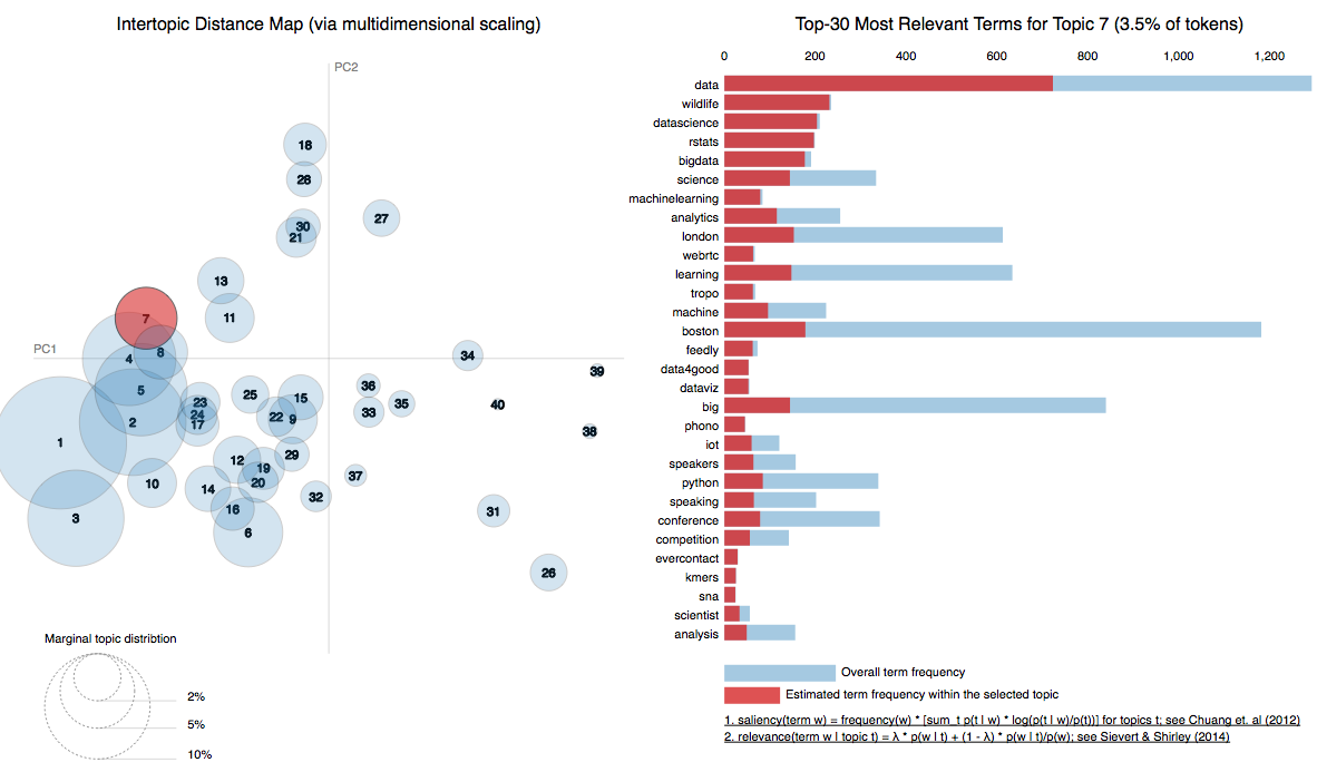 Fig3 - LDA topic modeling data science 