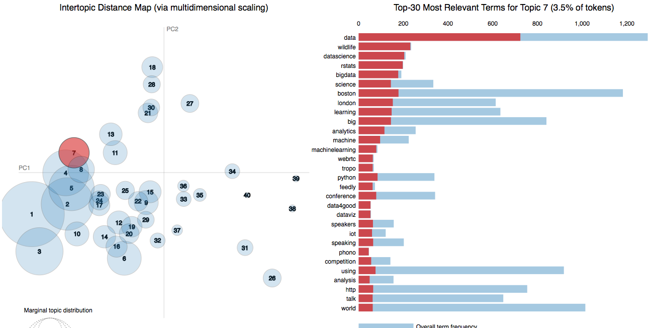 Fig1 - LDAvis Data Science Topic 