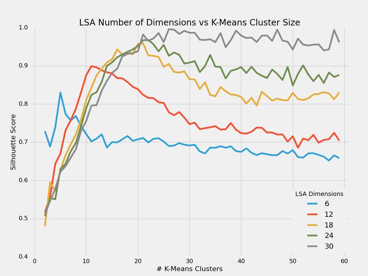 Fig4 - LSA number of dimensions vs Number of K-Means Cluster