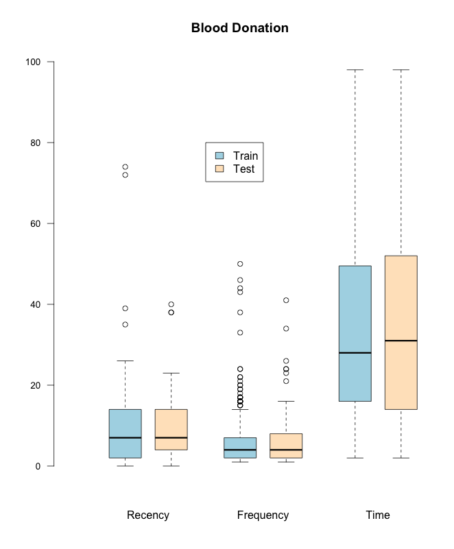 Fig1 - Comparing Train and Test sets 
