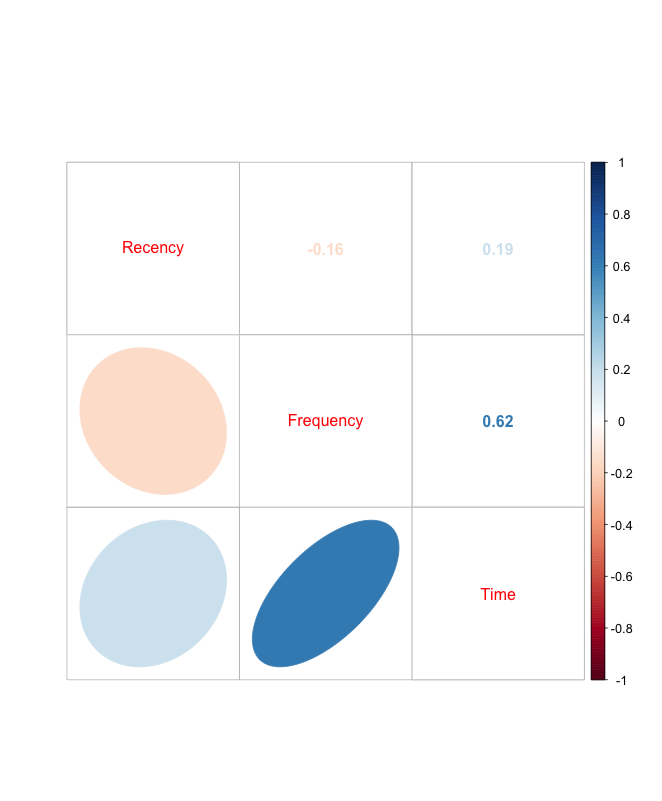 Fig3 - Correlation matrix for the train set