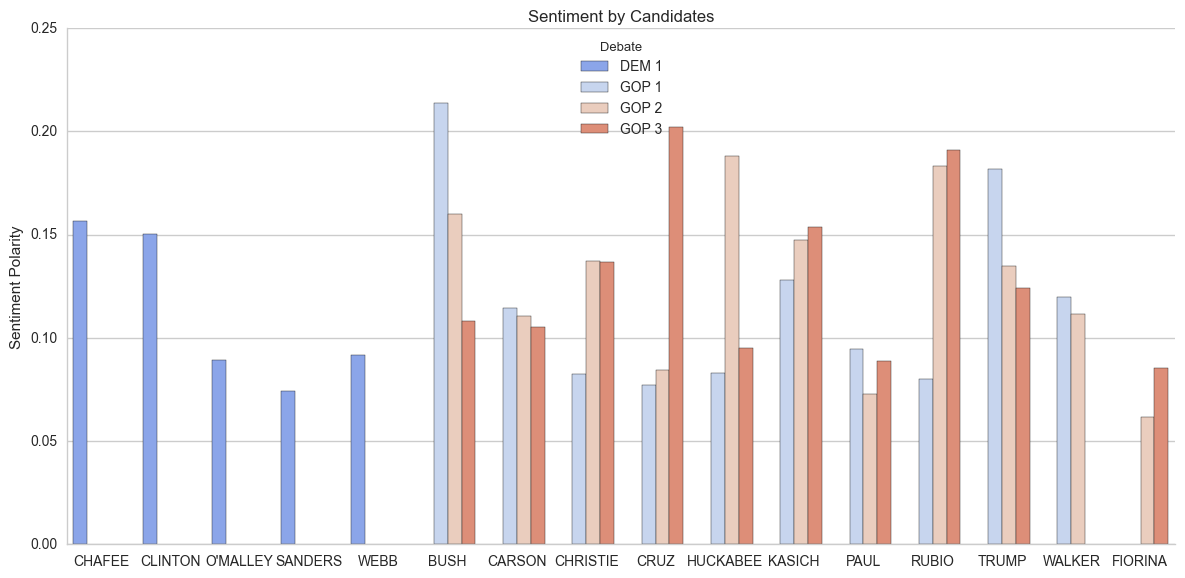 Sentiment analysis per candidate