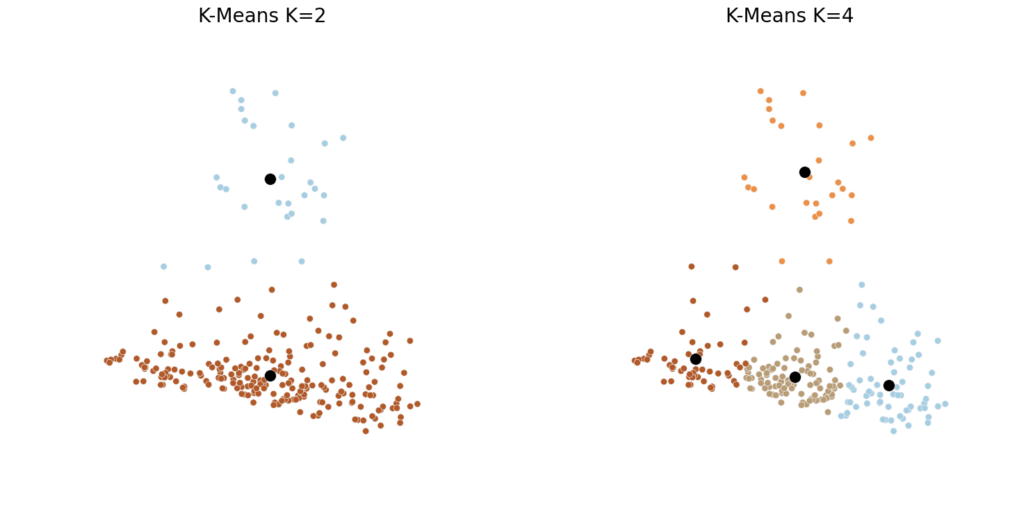 Fig5 - K-Means Clustering, K=2 vs K=4