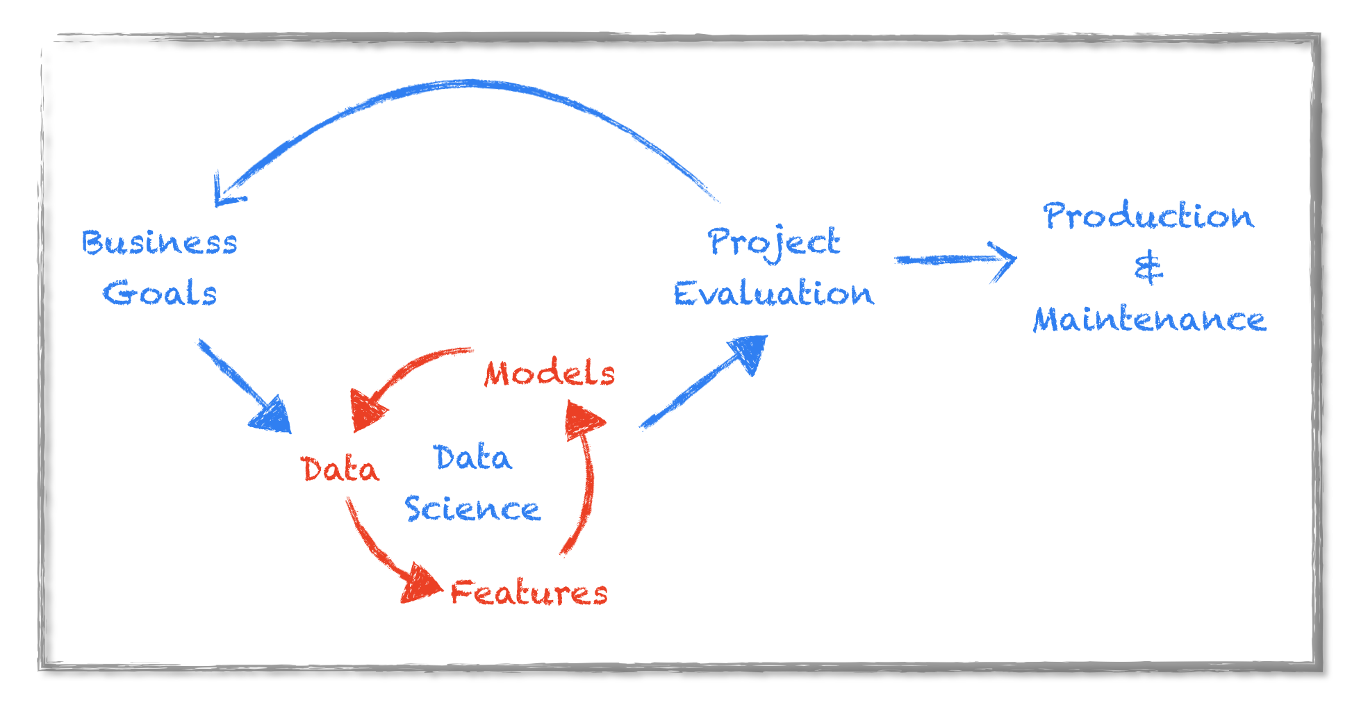 Data Science Workflow