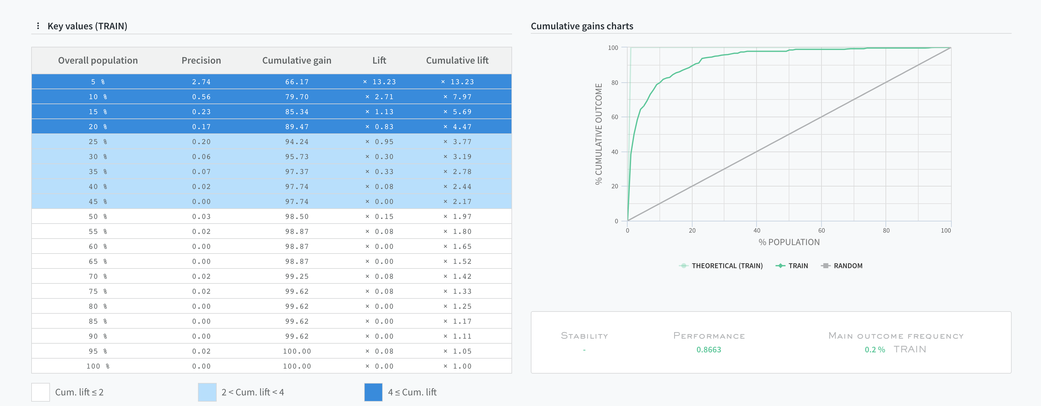 Assess model performance