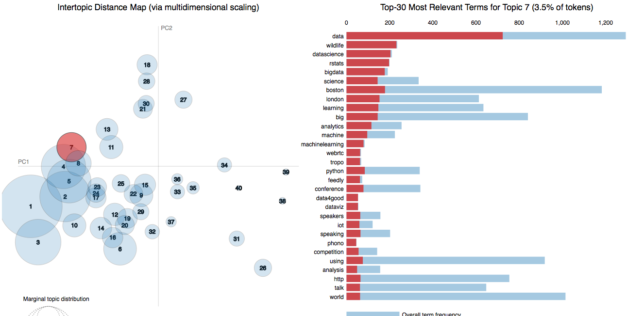 Topic Modeling of Twitter Followers