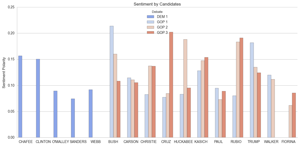 NLP Analysis of the 2015 presidential candidate debates
