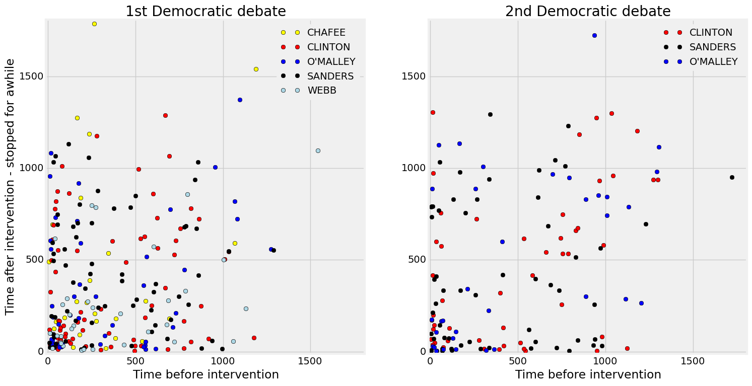 Dynamics of Debates with Time Maps